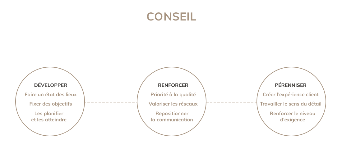 conseil organigrame